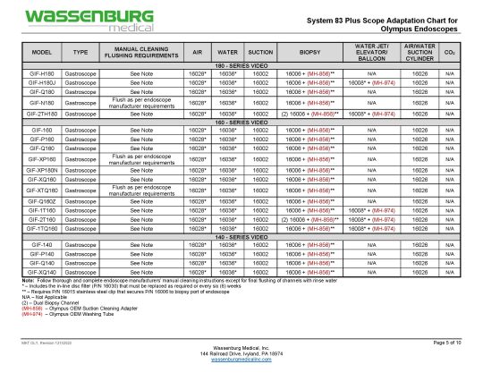 Olympus Adaptation Chart, System 83 plus