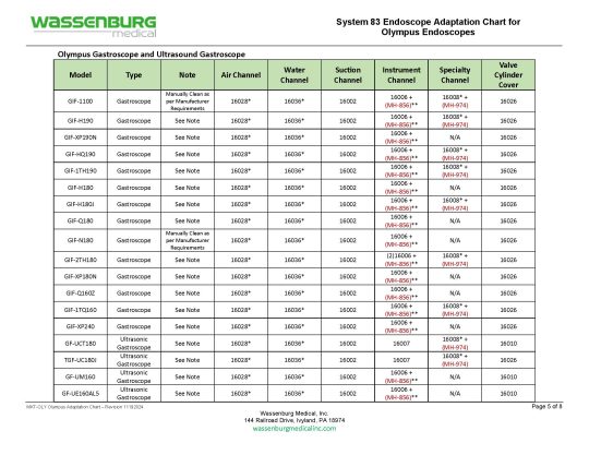 Olympus Adaptation Chart, System 83 Plus