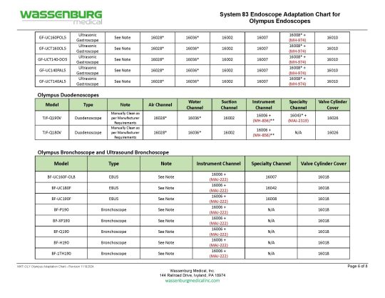 Olympus Adaptation Chart, System 83 Plus
