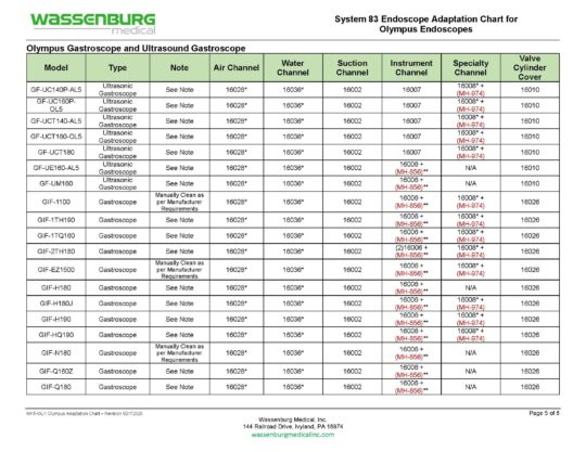 Olympus Adaptation Chart, System 83